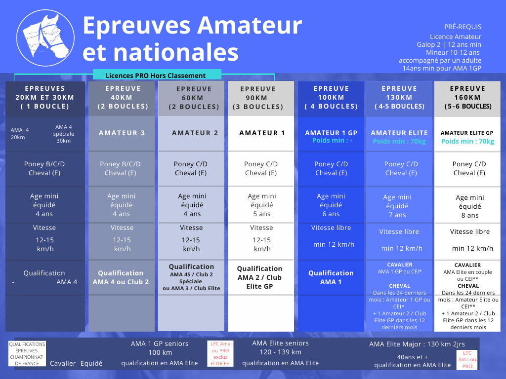 epreuves d'endurance équestre amateur et nationales vitesse libre